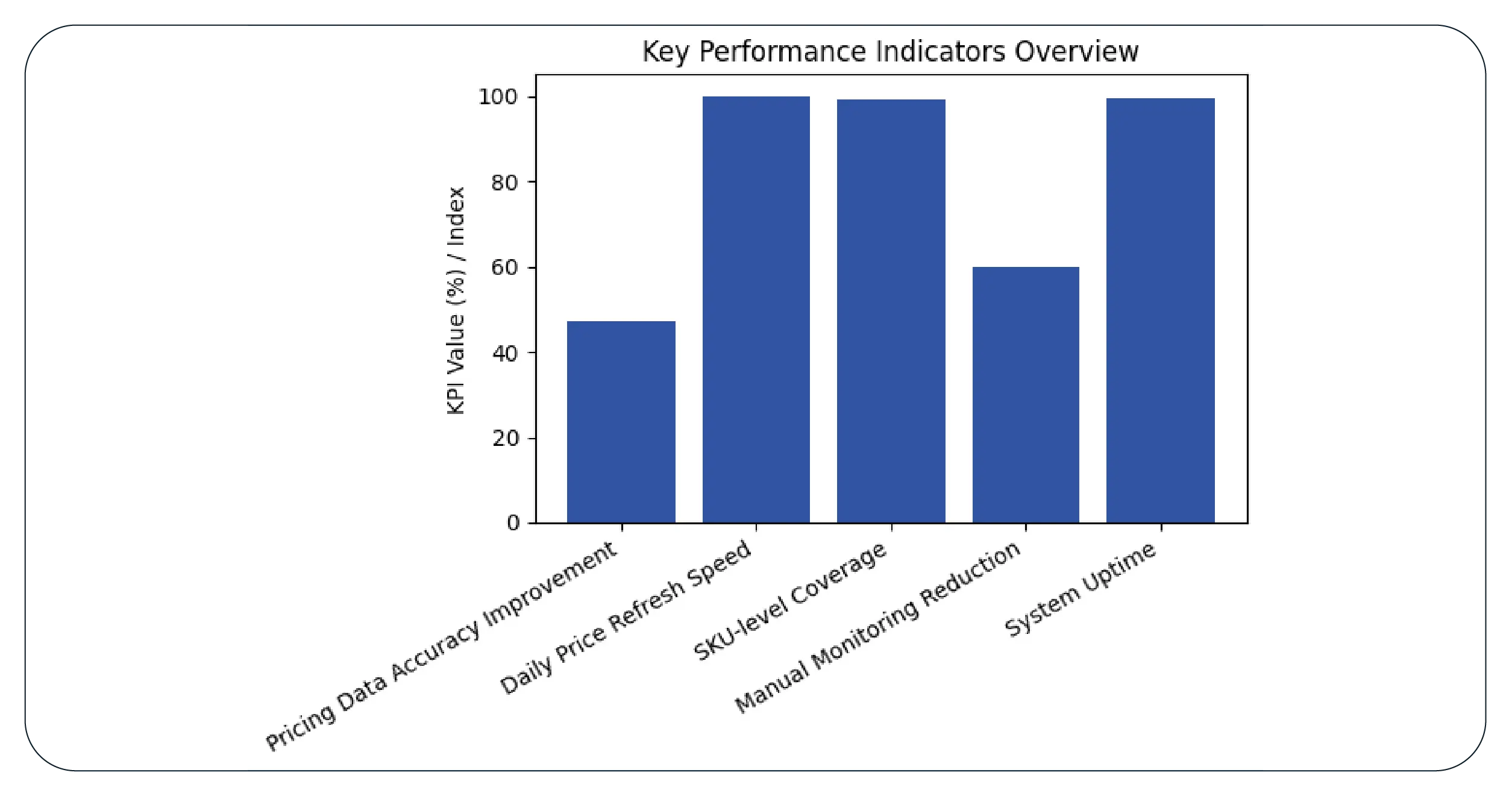 Results & Key Metrics